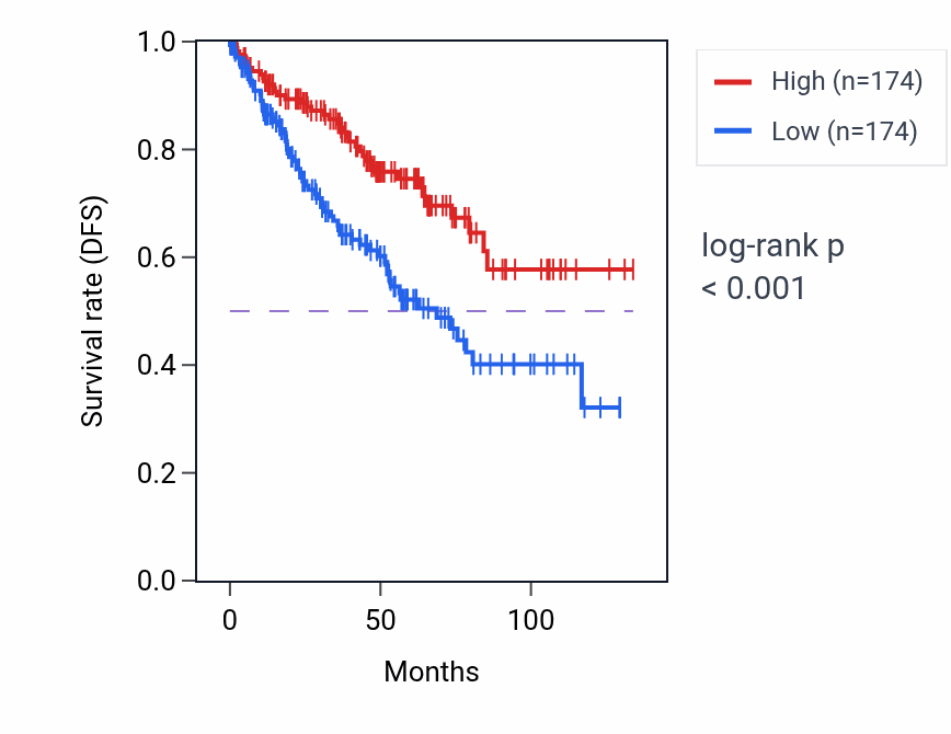 Kaplan&ndash;Meier survival curve for Detection of muscle stretch pathway activity in KIRC: high vs low activity groups.
