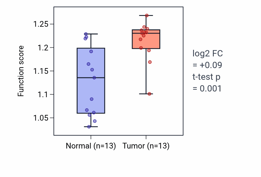 Tumor-vs-normal pathway-activity box plot for Detection of muscle stretch in KIRC.
