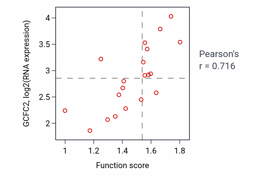 Per-sample scatter of Tetrahydrofolate interconversion activity vs GCFC2 in UPPER_AERODIGESTIVE_TRACT.