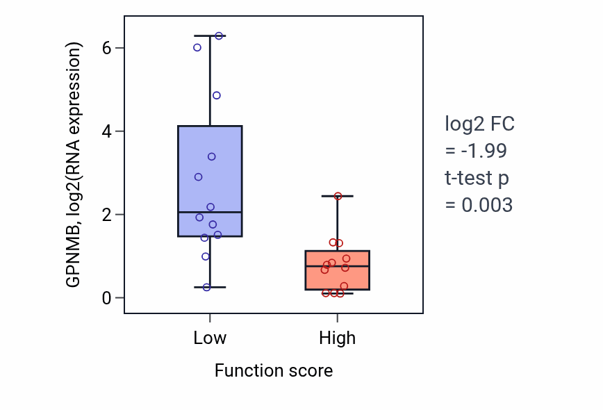 Box plot of GPNMB in Tetrahydrofolate interconversion-low vs -high samples in STOMACH.