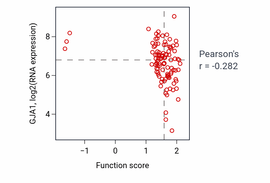 Per-sample scatter of Tetrahydrofolate interconversion activity vs GJA1 in CCRCC.