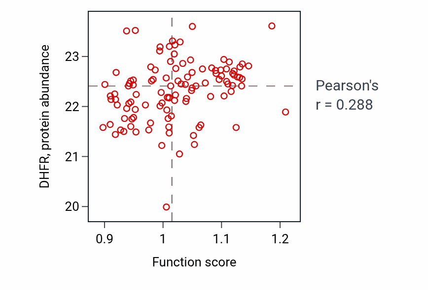 Per-sample scatter of Tetrahydrofolate interconversion activity vs DHFR in LUAD.