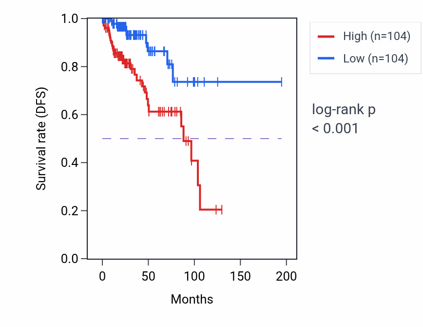 Kaplan&ndash;Meier survival curve for Tetrahydrofolate interconversion pathway activity in KIRP: high vs low activity groups.