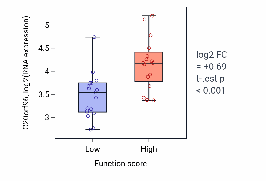 Box plot of C20orf96 in Response to macrophage colony-stimulating factor-low vs -high samples in BLOOD_Leukemia.