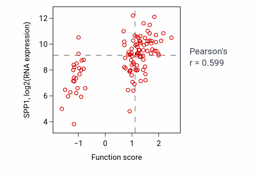 Per-sample scatter of Response to macrophage colony-stimulating factor activity vs SPP1 in LSCC.