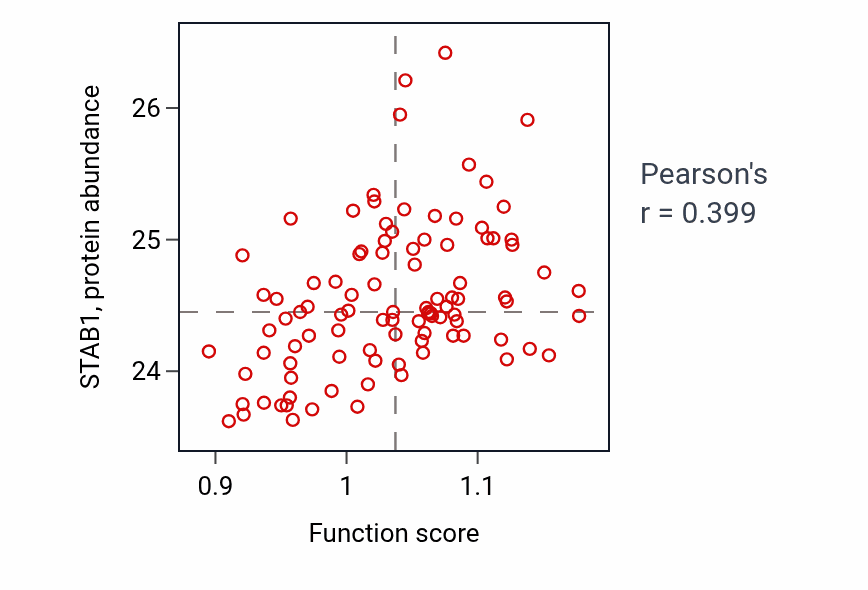 Per-sample scatter of Response to macrophage colony-stimulating factor activity vs STAB1 in GBM.