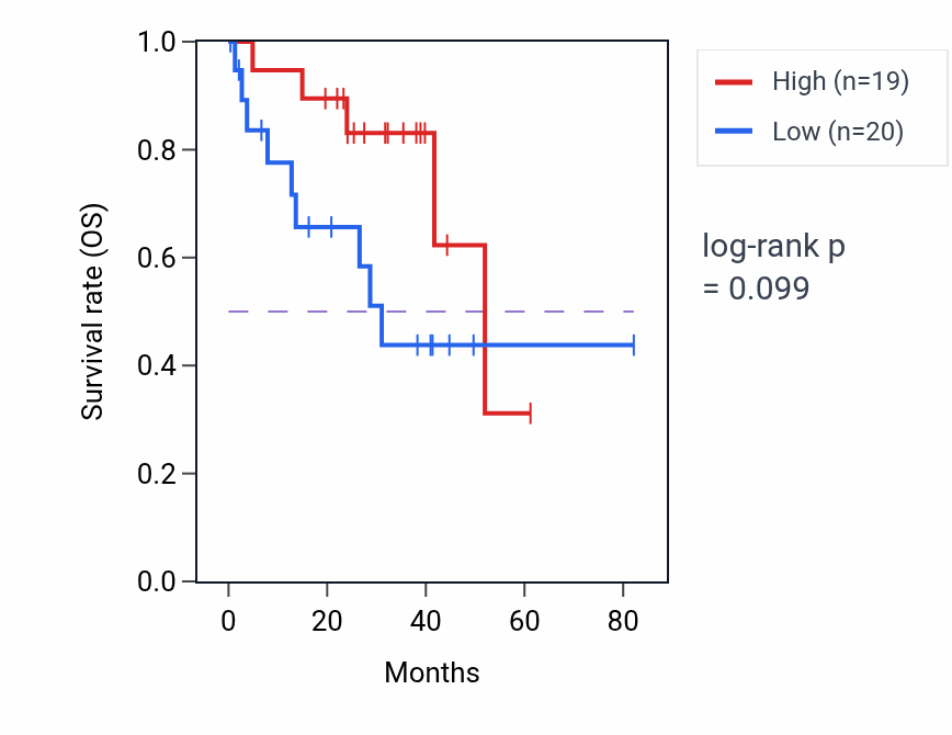 Kaplan&ndash;Meier survival curve for Response to macrophage colony-stimulating factor pathway activity in UVM: high vs low activity groups.