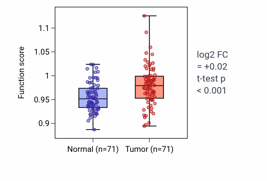 Tumor-vs-normal pathway-activity box plot for Response to macrophage colony-stimulating factor in KIRC.
