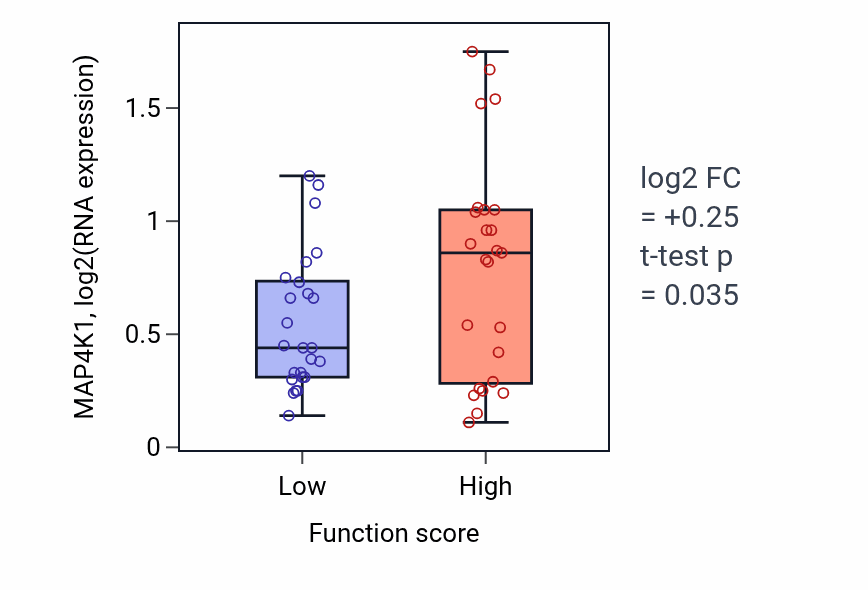 Box plot of MAP4K1 in Cellular response to macrophage colony-stimulating factor stimulus-low vs -high samples in CNS.