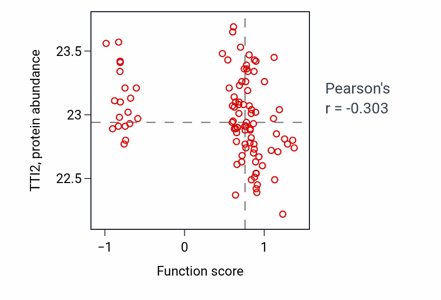 Per-sample scatter of Cellular response to macrophage colony-stimulating factor stimulus activity vs TTI2 in GBM.