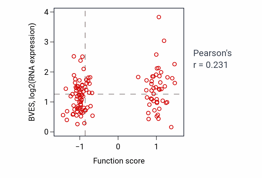 Per-sample scatter of Cellular response to macrophage colony-stimulating factor stimulus activity vs BVES in BRCA.