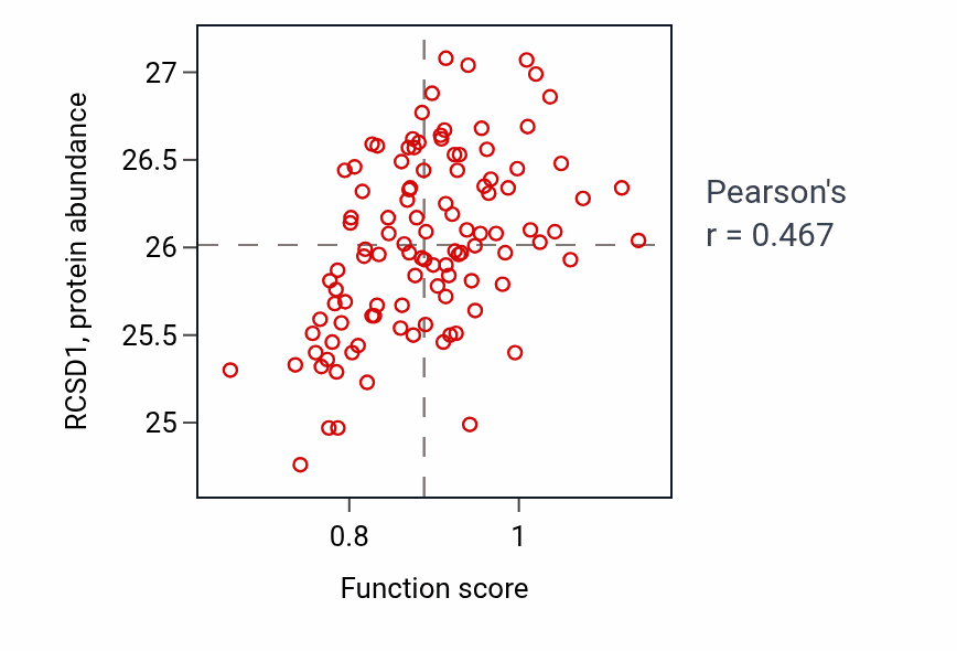 Per-sample scatter of Cellular response to macrophage colony-stimulating factor stimulus activity vs RCSD1 in LSCC.