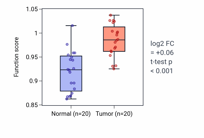 Tumor-vs-normal pathway-activity box plot for Cellular response to macrophage colony-stimulating factor stimulus in KIRC.