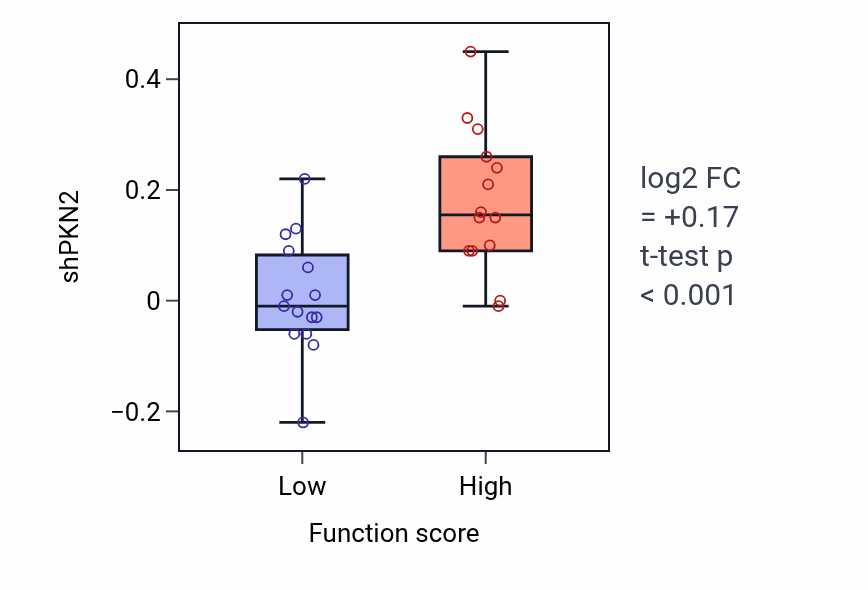 Box plot of PKN2 in Protein localization to endosome-low vs -high samples in SKIN.