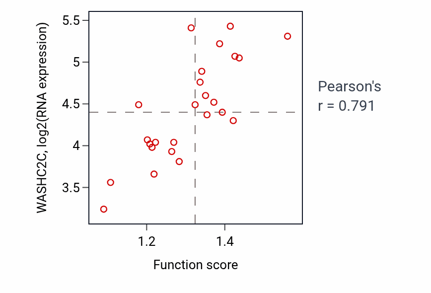 Per-sample scatter of Protein localization to endosome activity vs WASHC2C in LIVER.