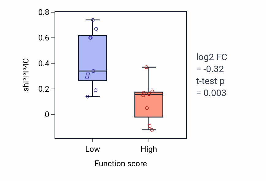 Box plot of PPP4C in Protein localization to endosome-low vs -high samples in LIVER.