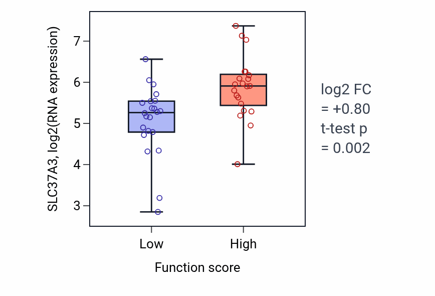 Box plot of SLC37A3 in Protein localization to endosome-low vs -high samples in SKIN.
