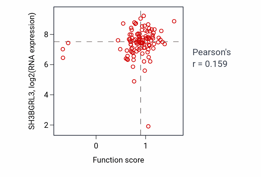 Per-sample scatter of Protein localization to endosome activity vs SH3BGRL3 in HNSC.