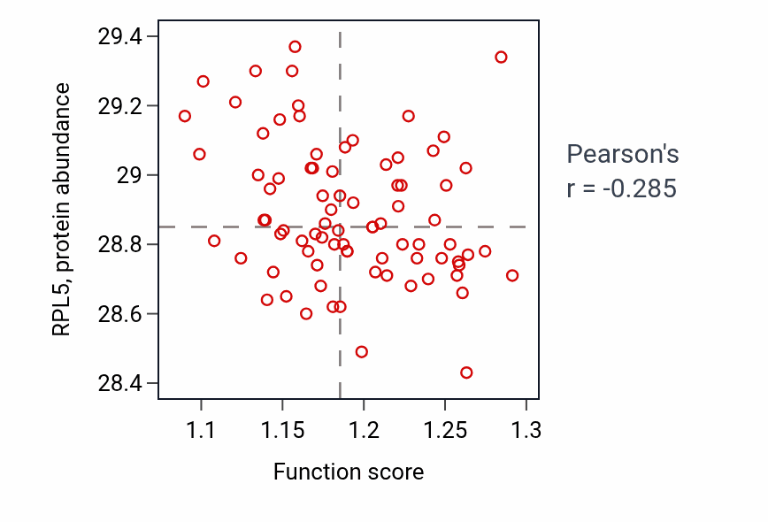 Per-sample scatter of Protein localization to endosome activity vs RPL5 in OV.