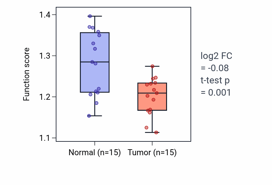 Tumor-vs-normal pathway-activity box plot for Protein localization to endosome in LUAD.