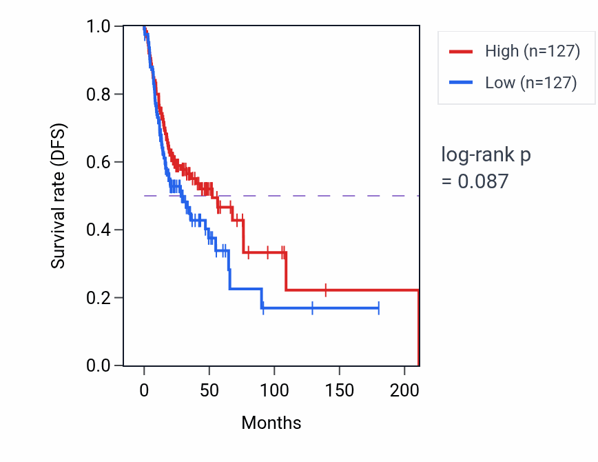 Kaplan&ndash;Meier survival curve for Protein localization to endosome pathway activity in HNSC.