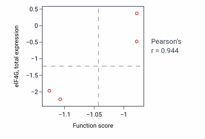 Per-sample scatter of Response to interleukin-3 activity vs eIF4G in BLOOD_Leukemia.