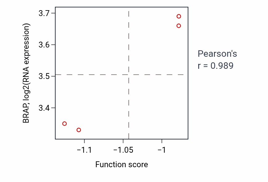 Per-sample scatter of Response to interleukin-3 activity vs BRAP in BLOOD_Leukemia.