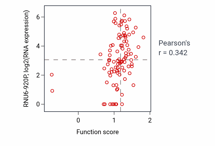 Per-sample scatter of Response to interleukin-3 activity vs RNU6-920P in UCEC.