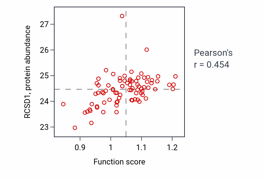 Per-sample scatter of Response to interleukin-3 activity vs RCSD1 in OV.