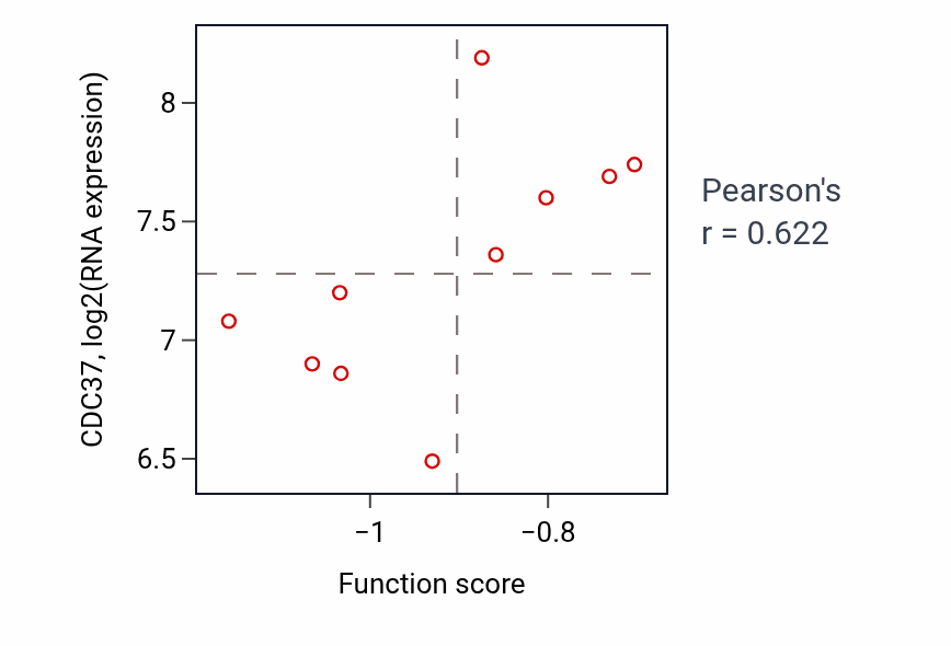 Per-sample scatter of Response to erythropoietin activity vs CDC37 in LUNG_SCLC.