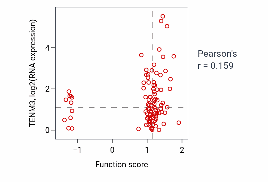 Per-sample scatter of Response to erythropoietin activity vs TENM3 in CCRCC.