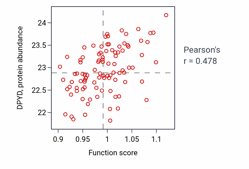 Per-sample scatter of Response to erythropoietin activity vs DPYD in COAD.