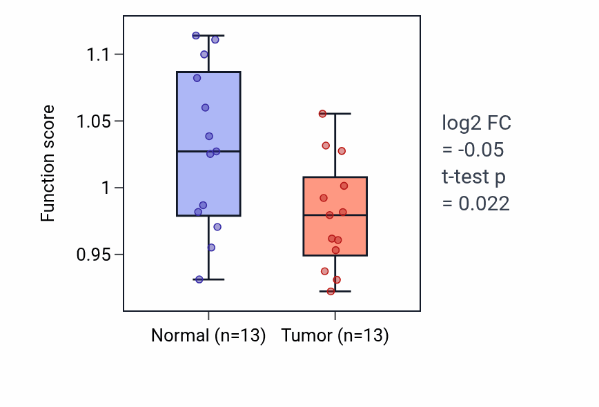 Tumor-vs-normal pathway-activity box plot for Response to erythropoietin in HNSC.