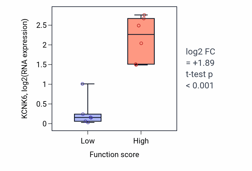 Box plot of KCNK6 in Limb joint morphogenesis-low vs -high samples in BLOOD_Myeloma.