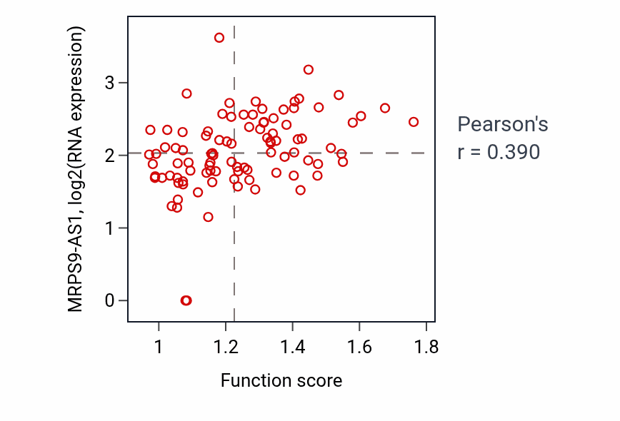 Per-sample scatter of Limb joint morphogenesis activity vs MRPS9-AS1 in UCEC.