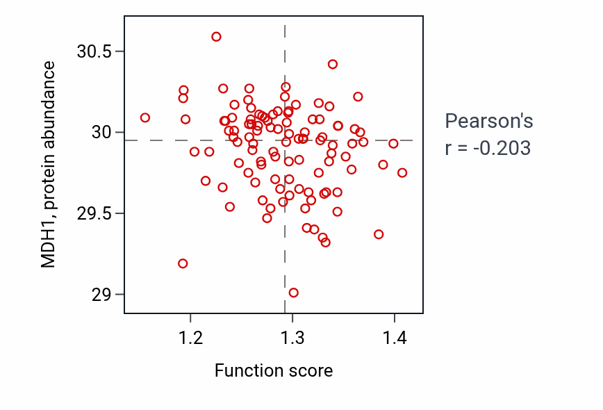 Per-sample scatter of Limb joint morphogenesis activity vs MDH1 in PDAC.