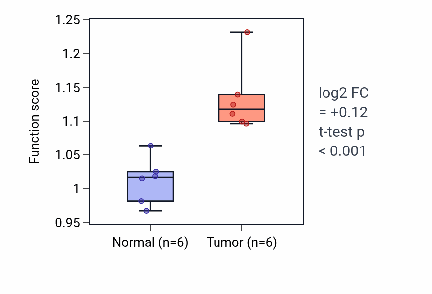 Tumor-vs-normal pathway-activity box plot for Limb joint morphogenesis in HNSC.
