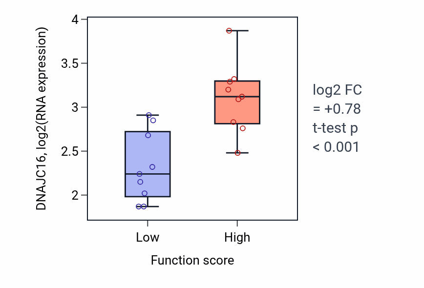 Box plot of DNAJC16 in 