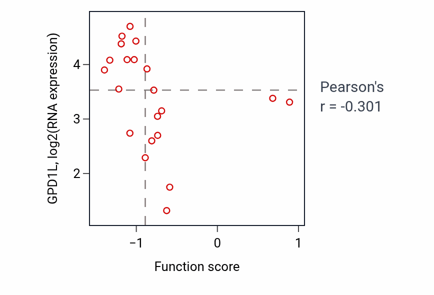 Per-sample scatter of Replacement ossification activity vs GPD1L in BLOOD_Leukemia.