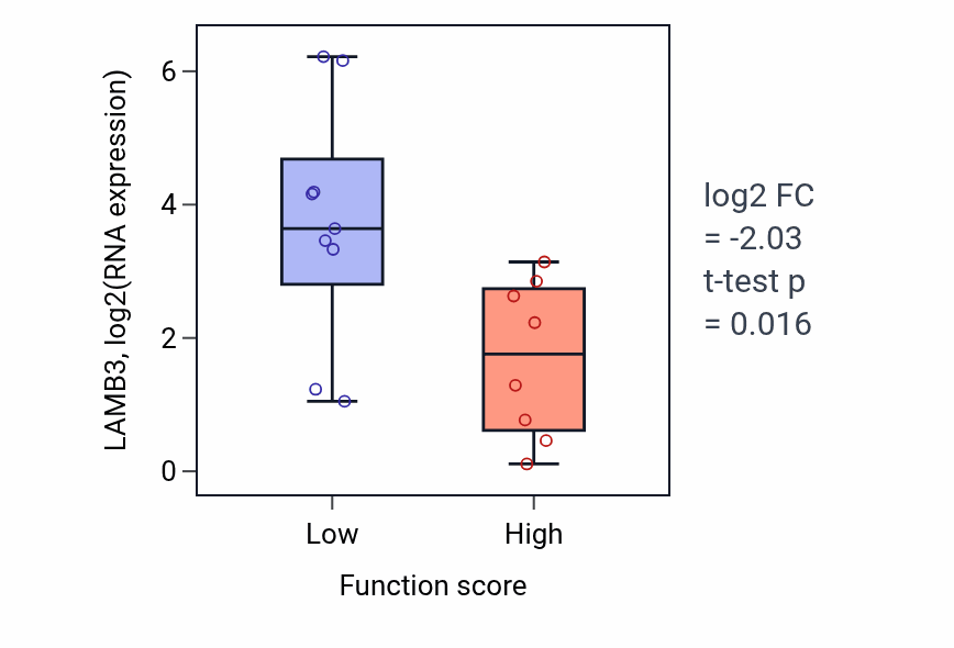 Box plot of LAMB3 in Replacement ossification-low vs -high samples in LIVER.