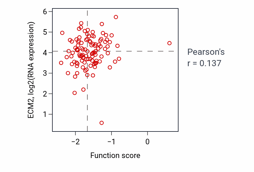 Per-sample scatter of Replacement ossification activity vs ECM2 in HNSC.