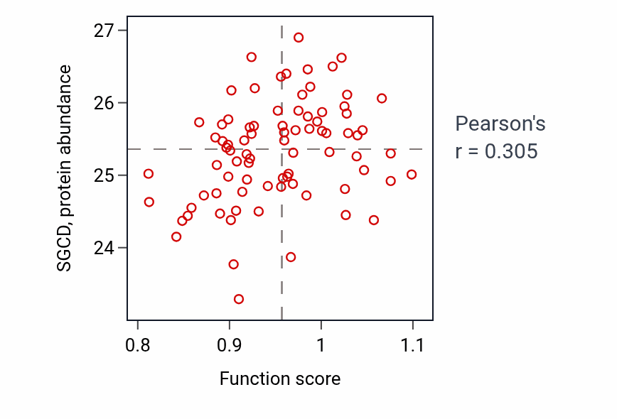 Per-sample scatter of Replacement ossification activity vs SGCD in OV.