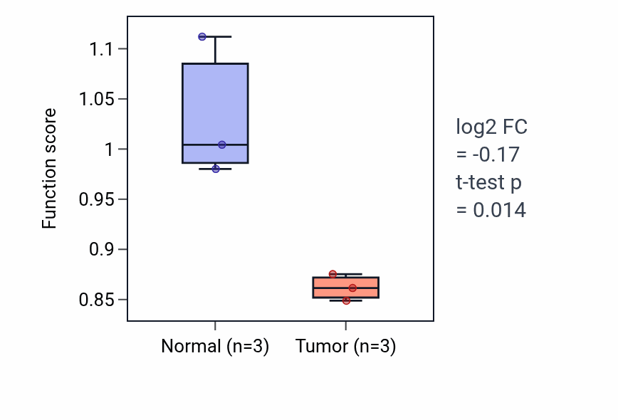 Tumor-vs-normal pathway-activity box plot for Replacement ossification in KICH.