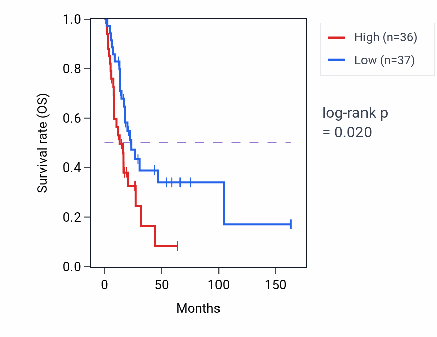 Kaplan&ndash;Meier survival curve for Replacement ossification pathway activity in BLCA.