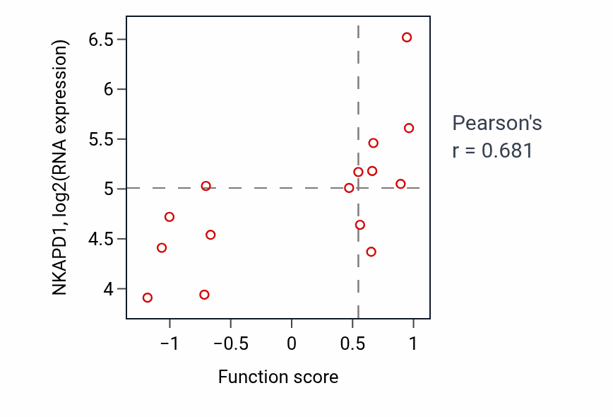 Per-sample scatter of Cleavage furrow formation activity vs NKAPD1 in BLOOD_Myeloma.