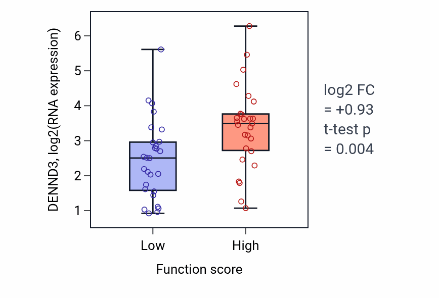 Box plot of DENND3 in Cleavage furrow formation-low vs -high samples in BREAST.