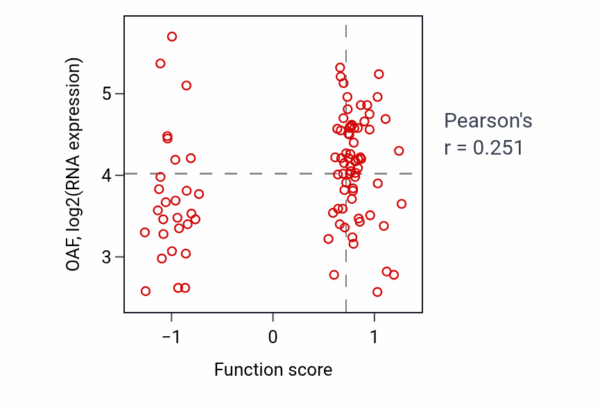 Per-sample scatter of Cleavage furrow formation activity vs OAF in UCEC.