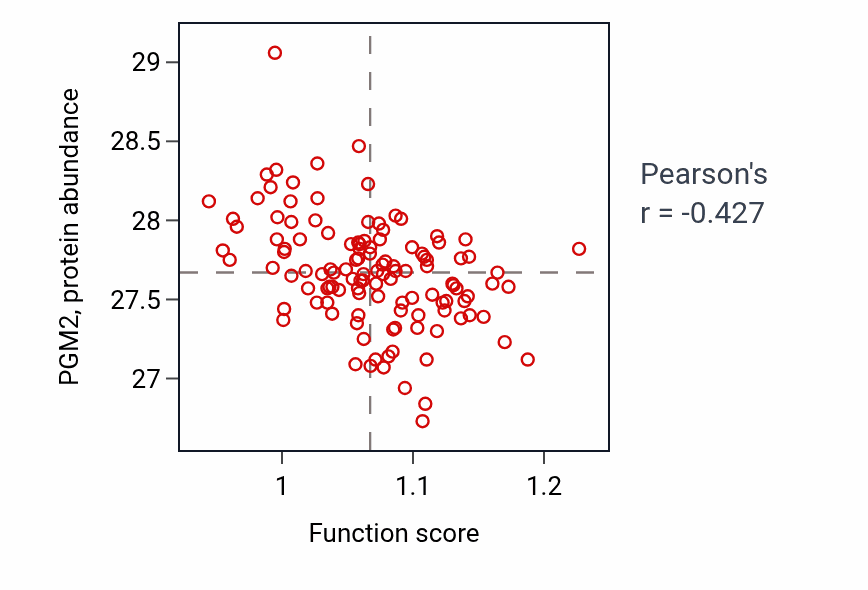 Per-sample scatter of Cleavage furrow formation activity vs PGM2 in BRCA.