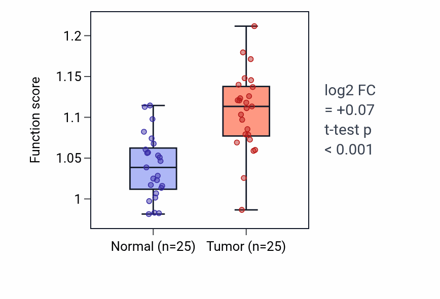 Tumor-vs-normal pathway-activity box plot for Cleavage furrow formation in HNSC.
