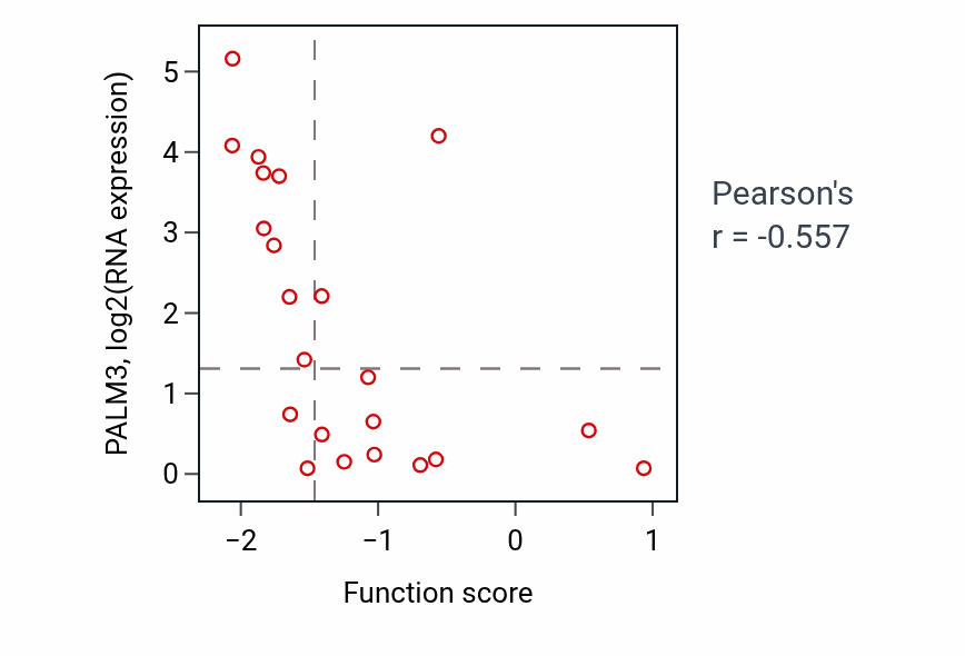 Per-sample scatter of Phosphatidylinositol-3-phosphate biosynthetic process activity vs PALM3 in OVARY.